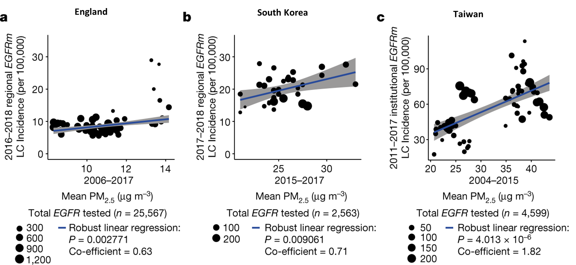 Scatter plots showing relationships between PM2.5 levels and estimated EGFR-driven lung cancer (LC) incidence